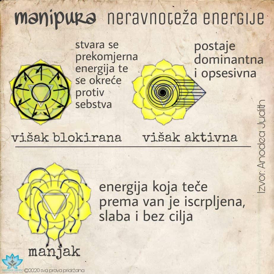 čakra solarnog pleksusa neravnoteža energije manipura energy imbalances