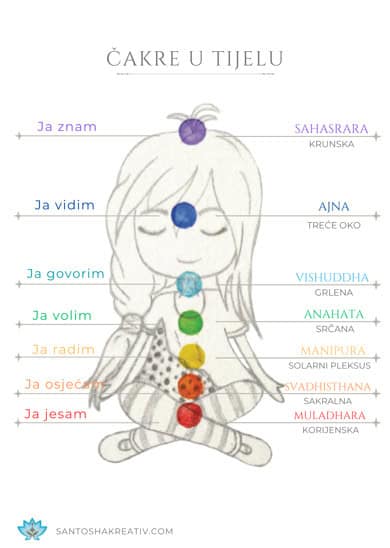 Infografika Čakre u tijelu za djecu